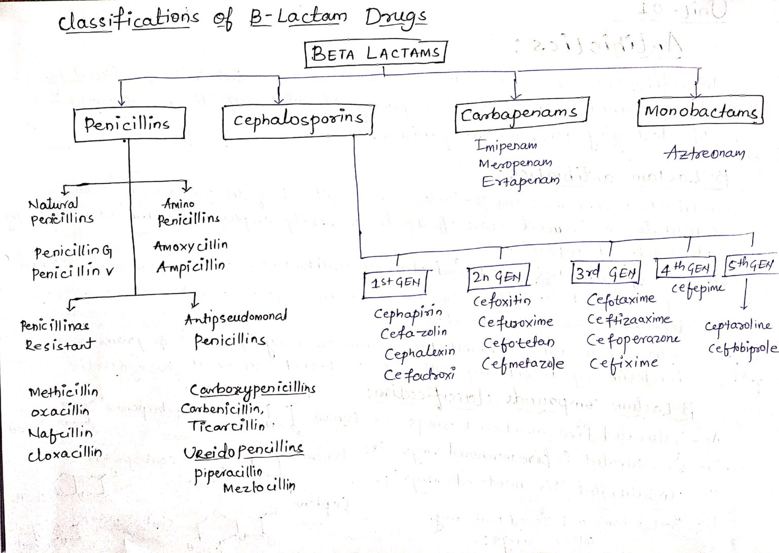 Classification Of Antibiotics And Beta-lactam Compound. - Pharmacy Gyan