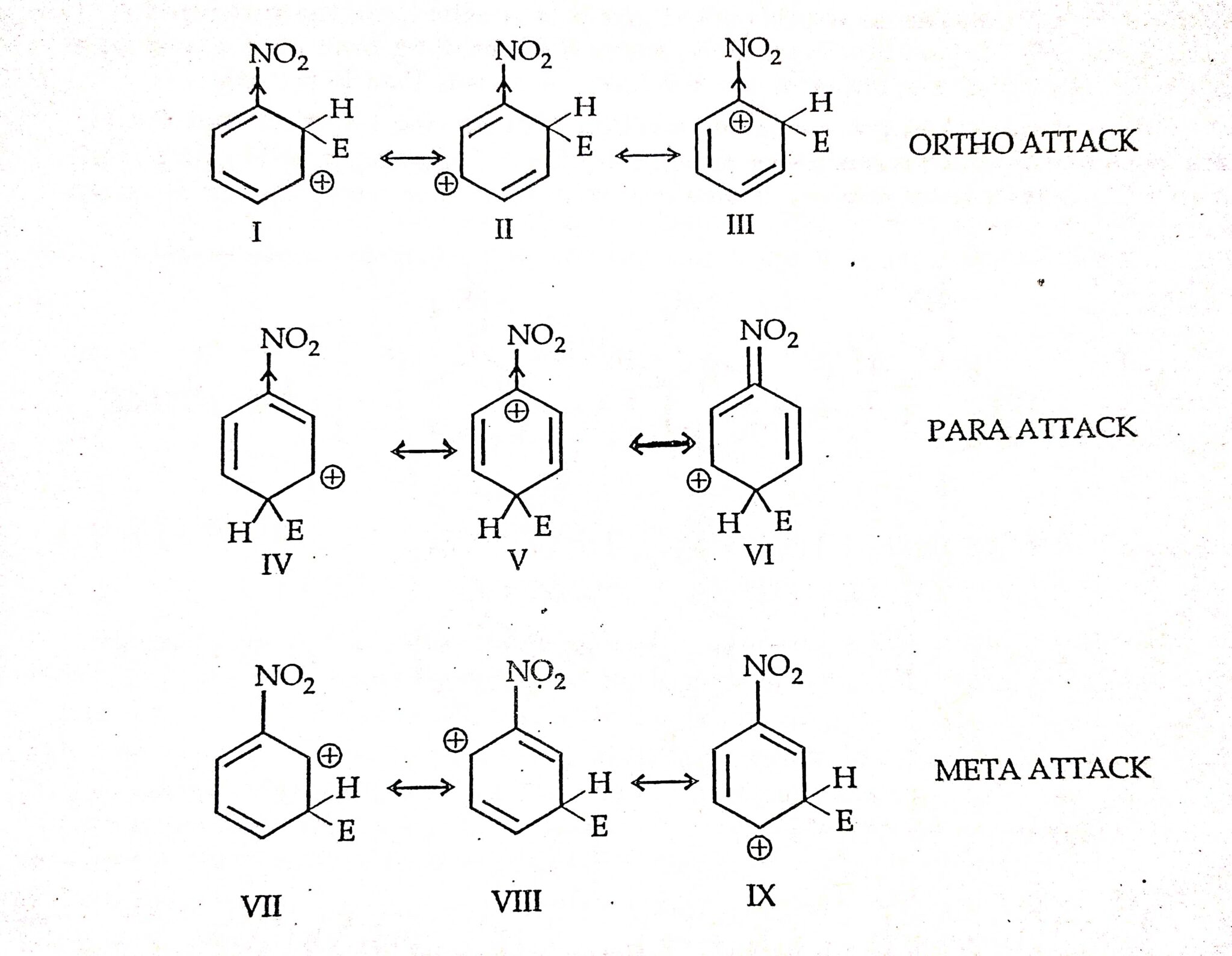 Orientation of mono substituted benzene compounds towards electrophilic ...