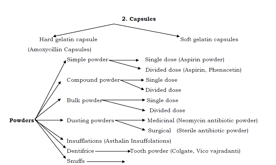classification of capsule
