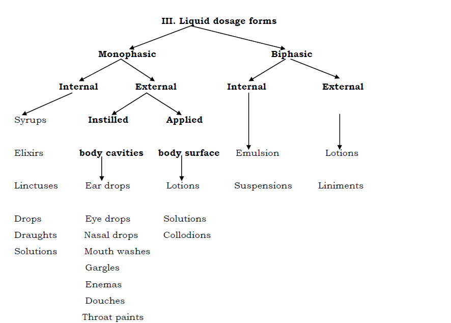 classification of liquid dosage form