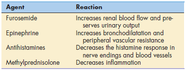 Agents Used to Treat Patients
Experiencing Mild or Severe Hemolytic
Transfusion Reactions. (antigen)