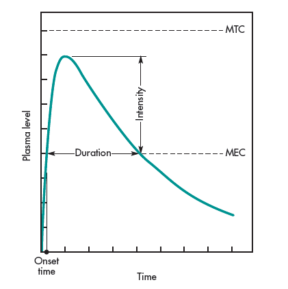 Generalized plasma level–time curve after oral administration of a drug, Measurement of drug concentrations