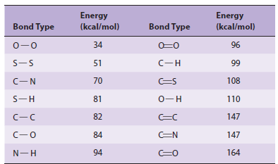 Bond Energies for Atoms of Biologic
Significance