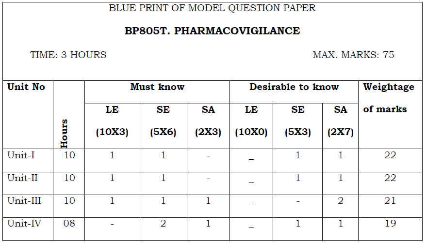 pharmacological screening method question bank