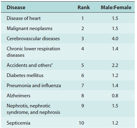 Ratio of Age-Adjusted Death
Rates, by Male/Female Ratio from the
10 Leading Causes of Death* in the US, 2003