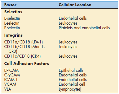 Selectins, Integrins, and Adhesion Factors
Used in Diapedesis