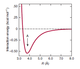 The strength of van der Waals interactions varies
with the distance, R, between interacting specie