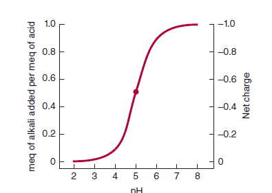 Titration curve for an acid of the type HA.