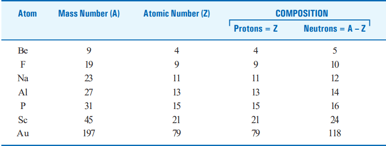 Composition of the nucleus of some atoms