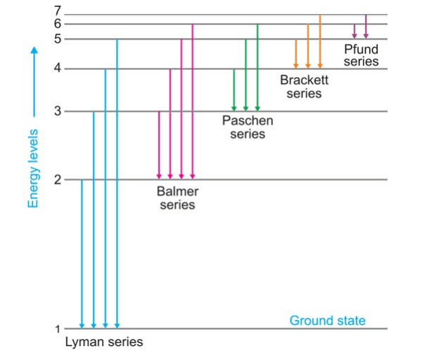 Hydrogen spectral series on a Bohr atom energy diagram