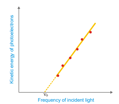 The kinetic energy of photoelectrons is plotted against the frequency of incident light.
