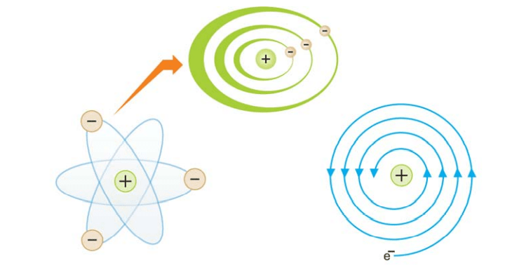 Orbiting electron would radiate energy 
and spiral into the nucleus.