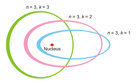 Sommerfeld orbits in hydrogen atom (sommerfeld atomic model)