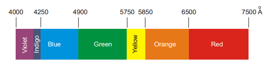 Wavelength range of colour bands in A of continuous spectrum