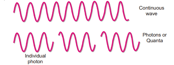 A continuous wave and photons(Quantum theory).