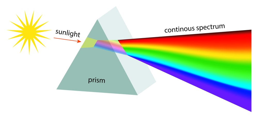 The continuous spectrum of white light.