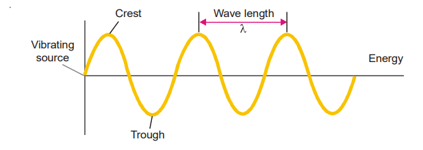 Illustration of wave motion caused by a vibrating source.