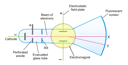 Measurement of e/m electron