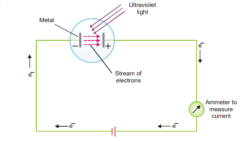 Apparatus for measuring the photoelectric effect.