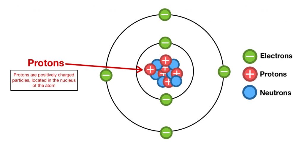 Protons neutrons and subatomic particles - Pharmacy Gyan