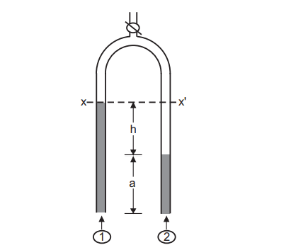 Inverted U-tube Manometer