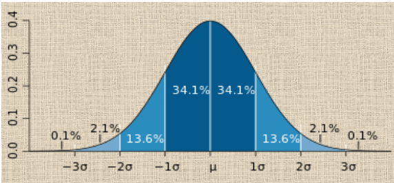 Standard deviation in statistics