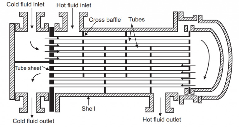 Shell and Tube Heat Exchanger - Pharmacy Gyan