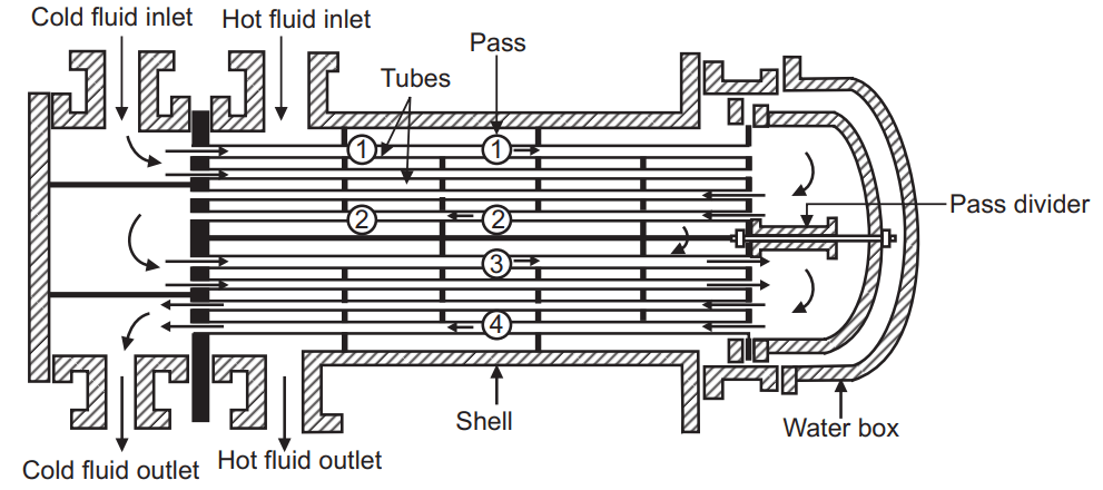 Exchanger Showing Shell and Tube Passes