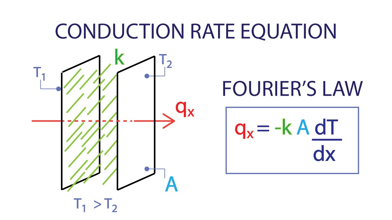 Fourier’s law