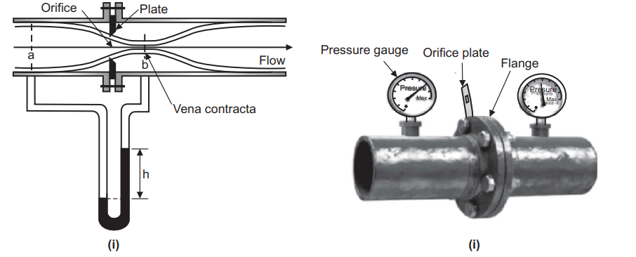 Orifice Meter (I) Schematic (II) Real One Used In Practice
