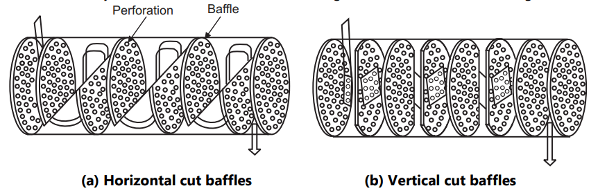 Baffles (Heat interchangers)