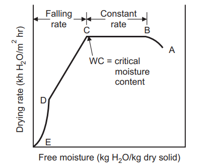 drying curve