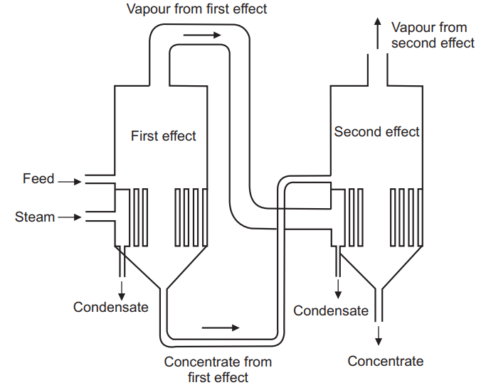 economy of multiple effect evaporators