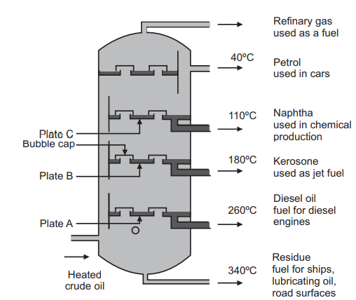 Fractional Distillation Schematic for Crude Oil Separation