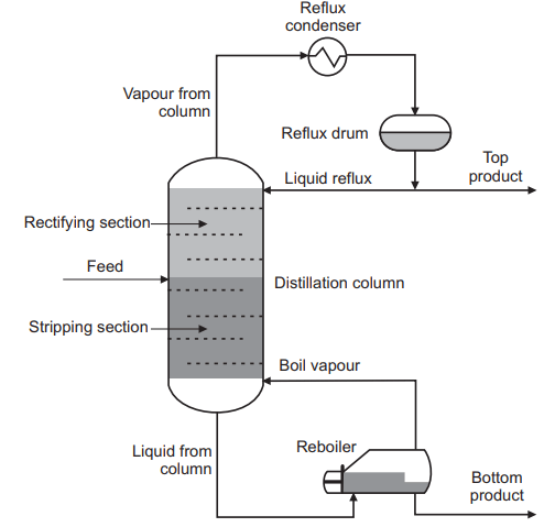 Basic Distillation Unit Set-Up