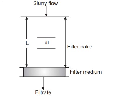 Theory of filtration