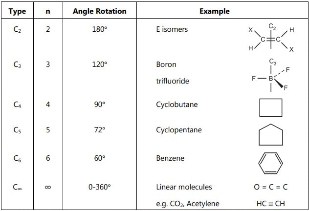 Examples of rotational axis (360º/n) in the molecules