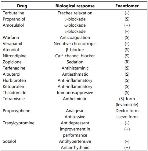 Pharmacological effects of Racemic drug mixtures