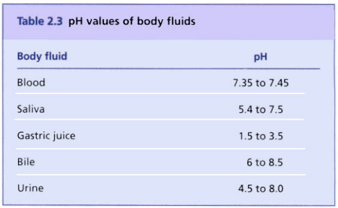 Acids, alkalis and pH