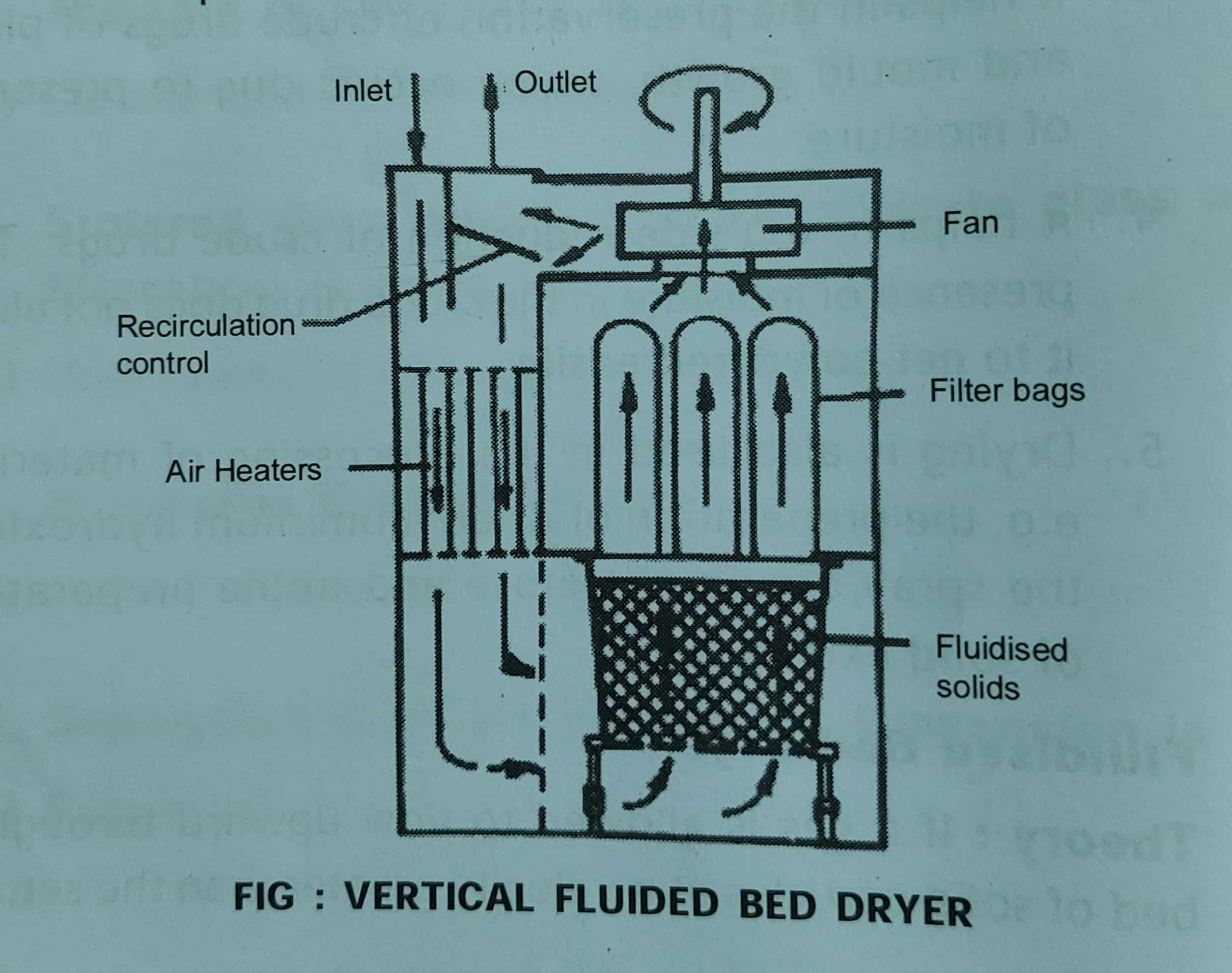 Fluid bed dryer