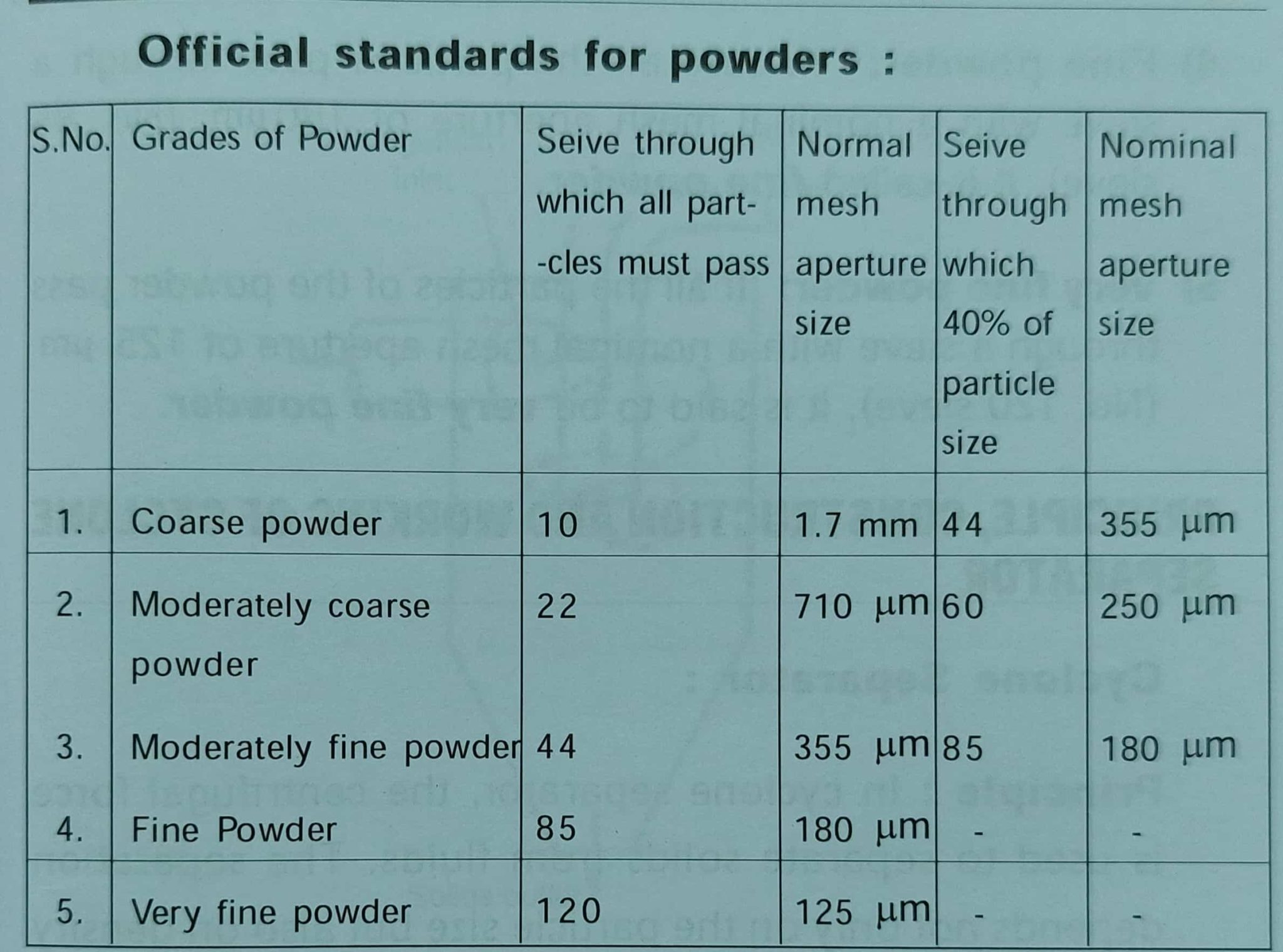 classification-of-the-grades-of-powders-pharmacy-gyan